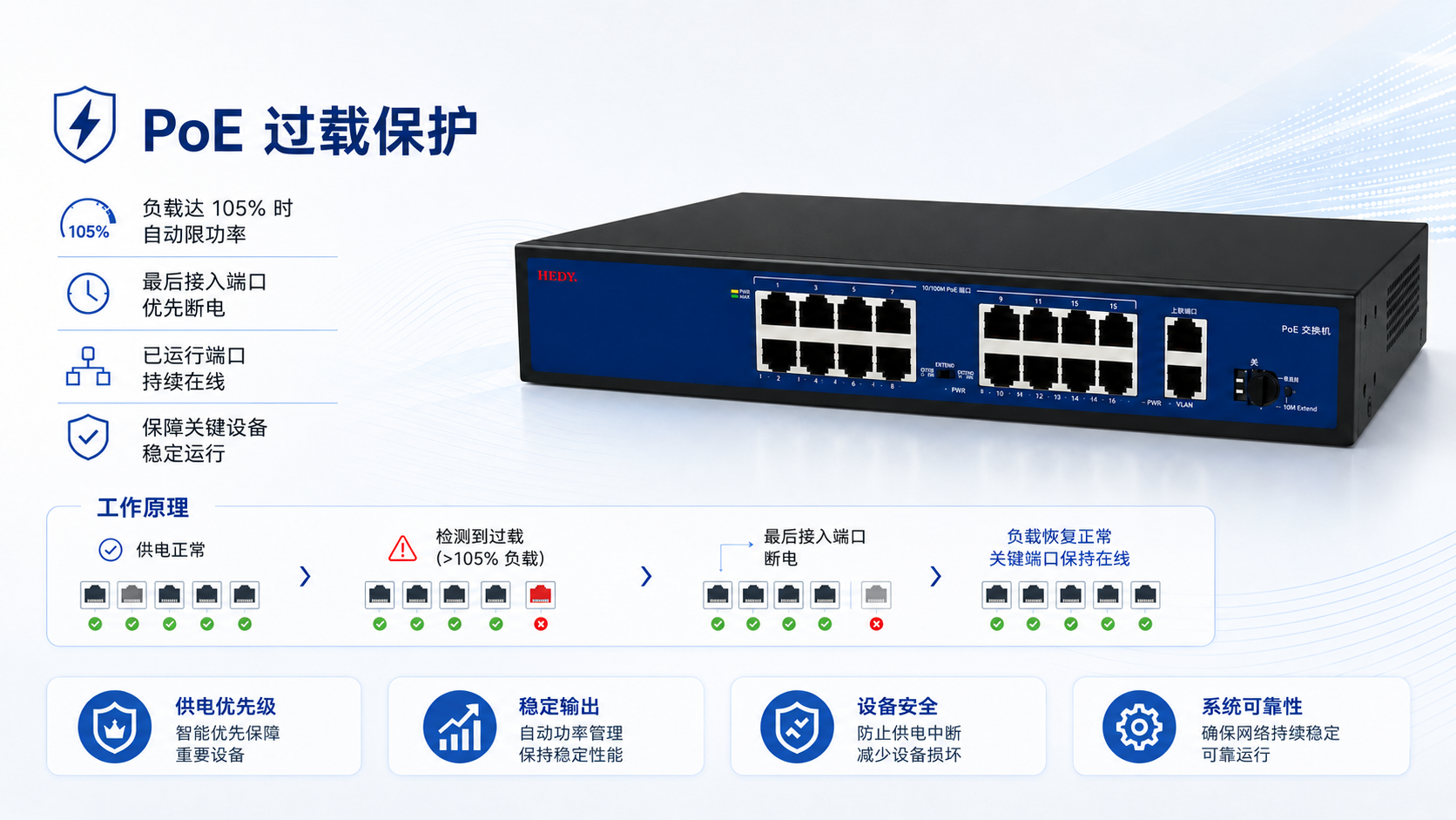 16-port PoE switch with overload protection, automatic output limiting at 105 percent rated capacity, last-plugged port power-off priority, and running ports staying online to protect critical devices.