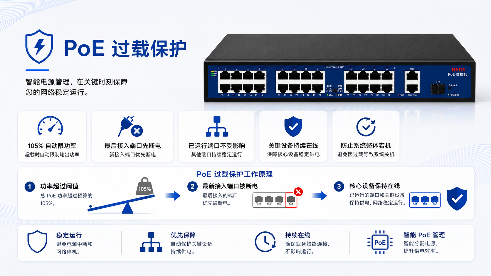 24-port PoE switch with overload protection, automatic output limiting at 105 percent rated capacity, last-plugged port power-off priority, and running ports staying online to protect critical devices.