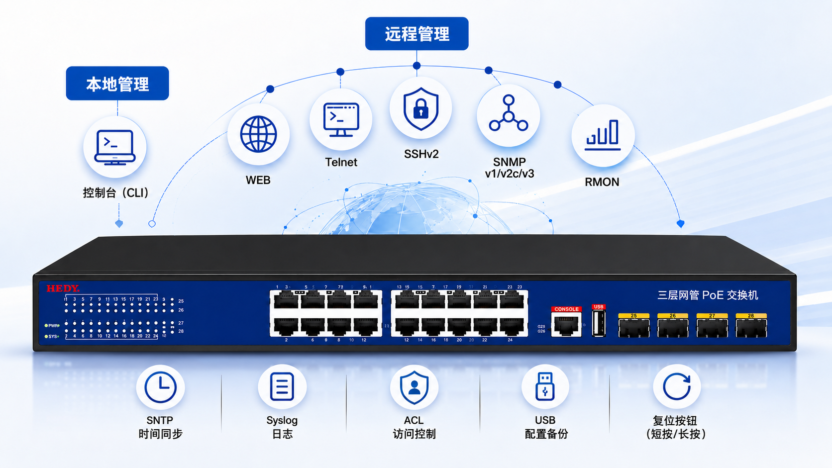Managed PoE switch with Console CLI, WEB, Telnet, SSHv2, SNMP v1 v2c v3, RMON, SNTP, Syslog, ACL access control, USB configuration backup, and reset button.