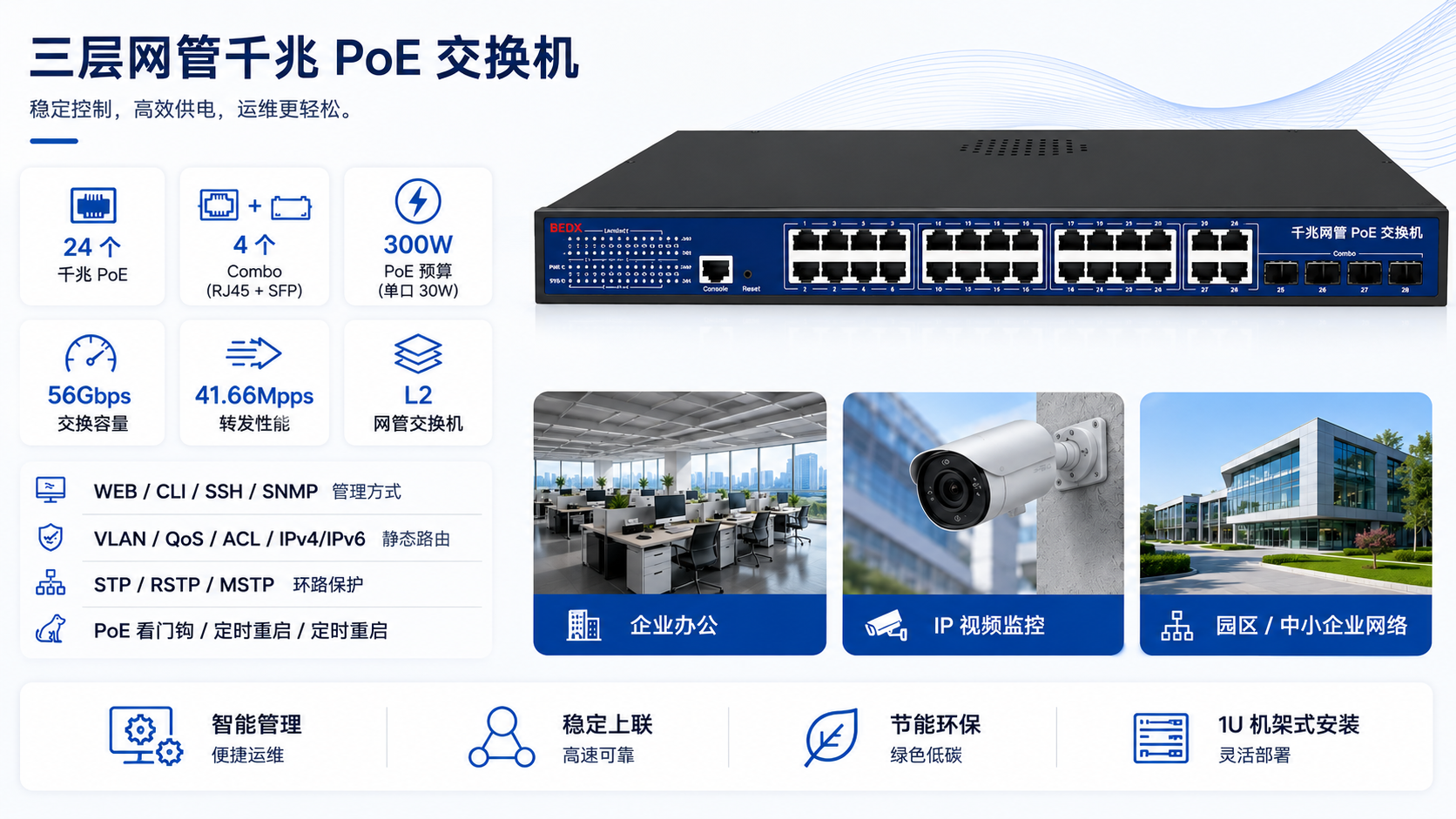 L2 managed 32-port Gigabit PoE switch with 24 PoE ports, 4 Gigabit Combo RJ45 SFP ports, 300W PoE budget, 56Gbps switching capacity, and 1U rack mounting.