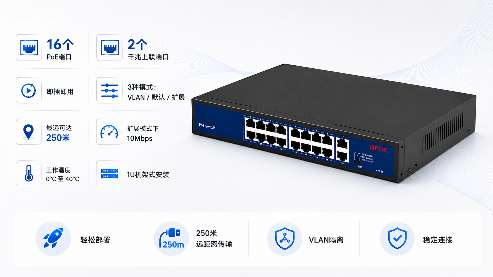 Plug-and-play unmanaged 16-port PoE switch with VLAN, Default, and Extend modes, supporting up to 250m PoE transmission at 10Mbps for stable long-range connectivity.