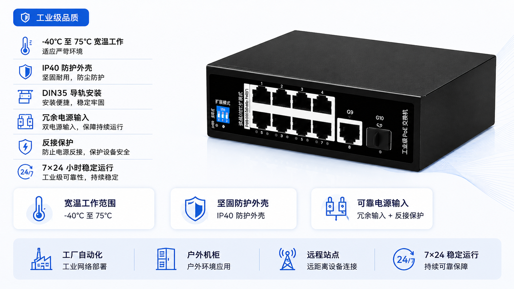 Rugged industrial PoE switch with -40°C to 75°C operating range, IP40 housing, DIN35 rail mounting, redundant power input, and anti-reverse protection.
