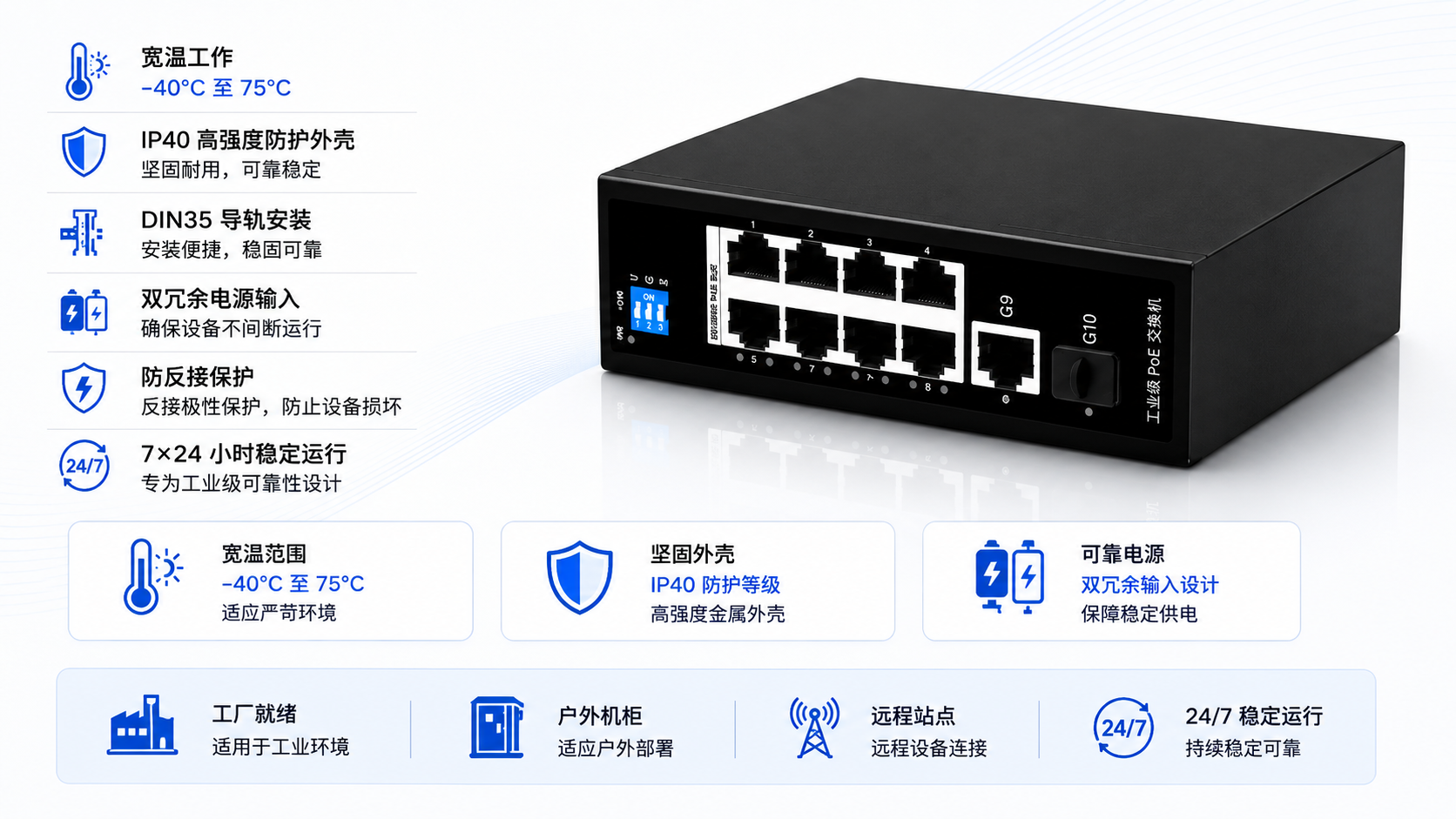 Rugged industrial PoE switch with -40°C to 75°C operating range, IP40 high-strength housing, DIN35 rail mounting, dual redundant power inputs, and anti-reverse protection.