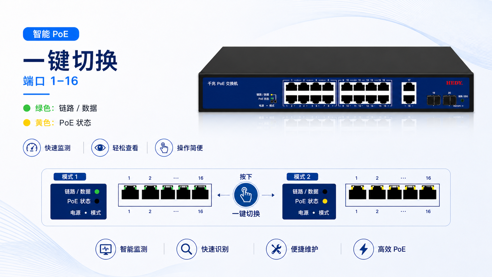 Gigabit PoE switch with smart PoE management and one-click Link PoE button to switch ports 1-16 indicators between green Link Data status and yellow PoE power status.