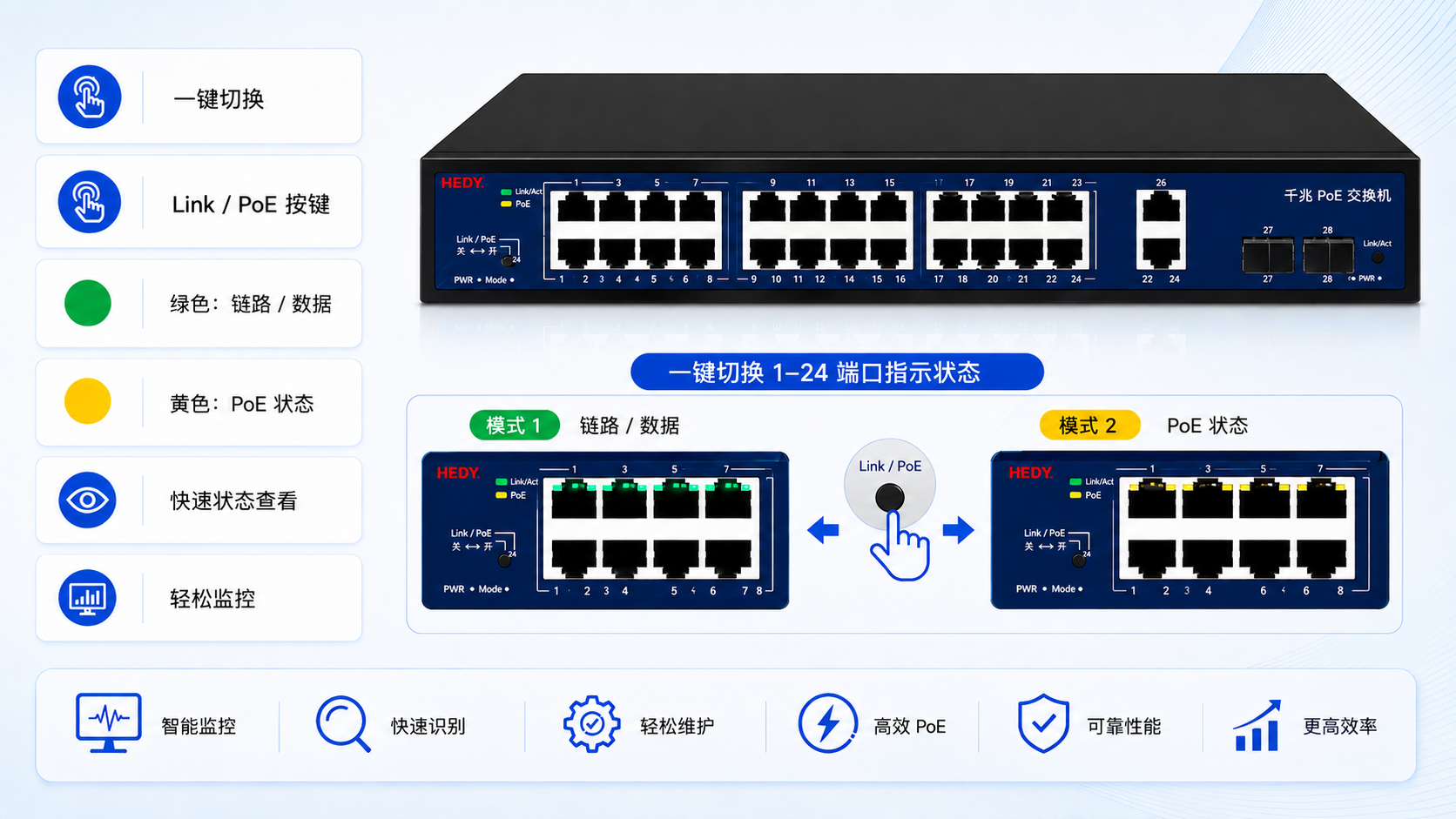 Gigabit PoE switch with smart PoE management and one-click Link PoE button to toggle port indicators between green Link Data status and yellow PoE power status for easy monitoring.