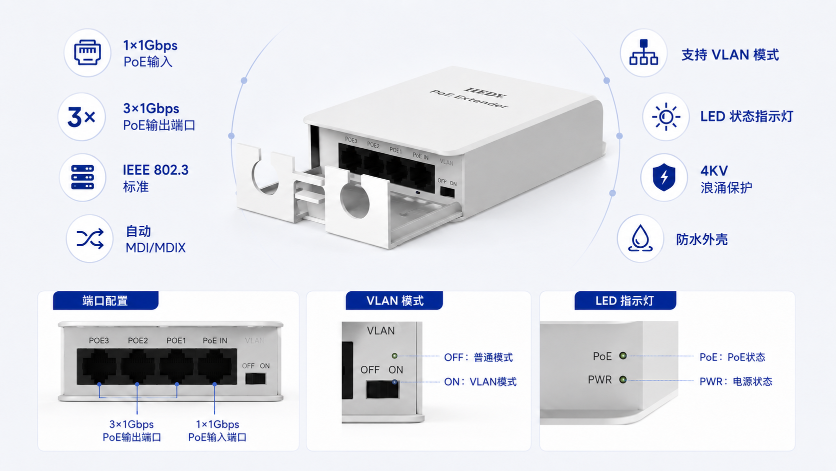 POEET-OA-GB-1T3 outdoor Gigabit PoE extender with 1Gbps PoE input, 3 Gigabit PoE outputs, 25W total PoE budget, VLAN mode, LED indicators, 4KV surge protection, Auto MDI/MDIX, and waterproof enclosure for long-term outdoor deployment.
