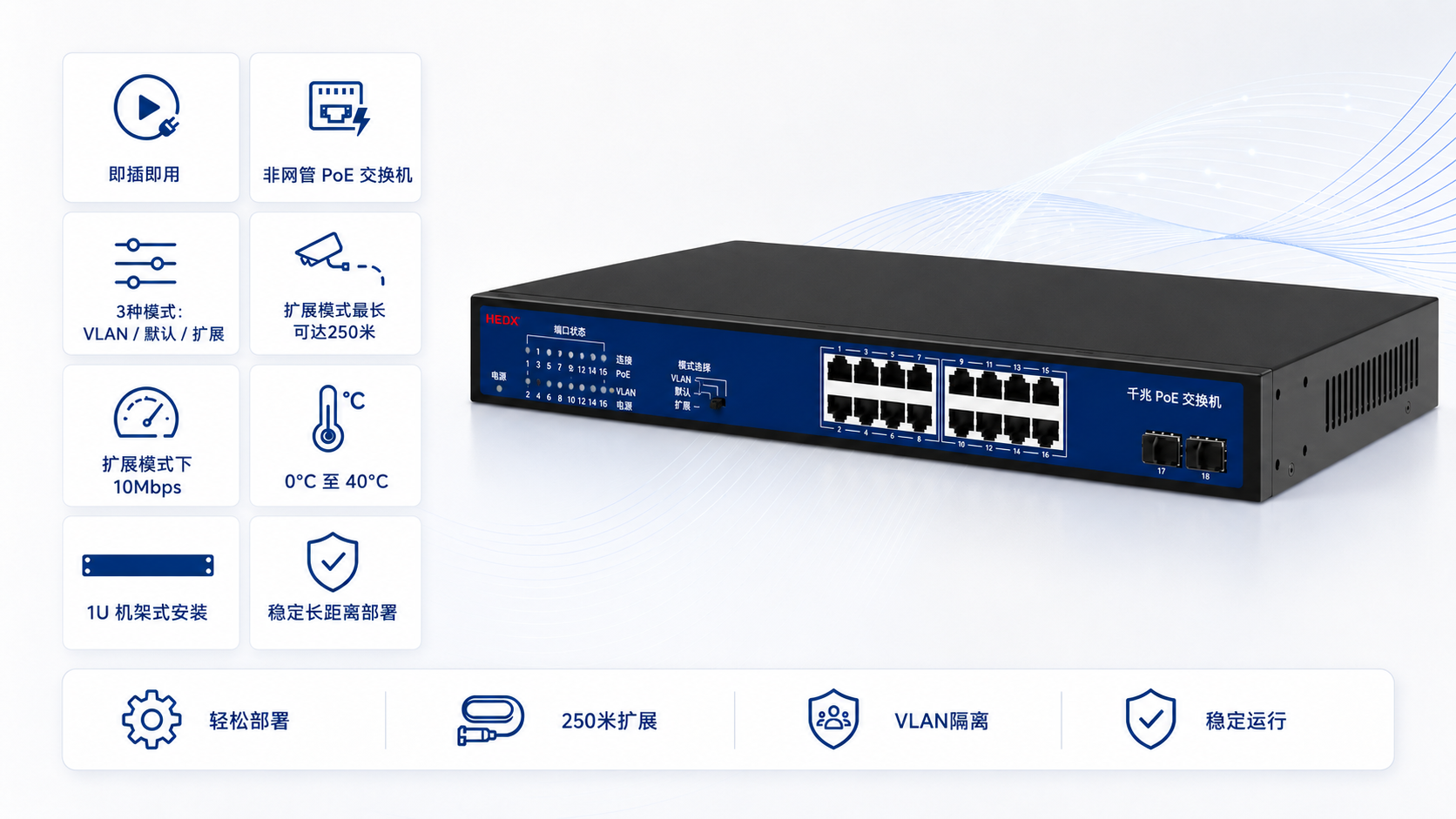 Unmanaged 16-port Gigabit PoE switch with plug-and-play setup, VLAN default and extend modes, up to 250m PoE transmission, 10Mbps extend mode, and 1U rackmount support.
